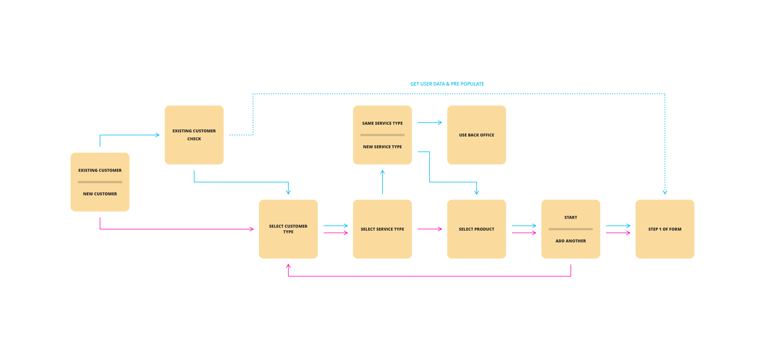Annotated service blueprint showing key onboarding steps, touchpoints, and system actions.