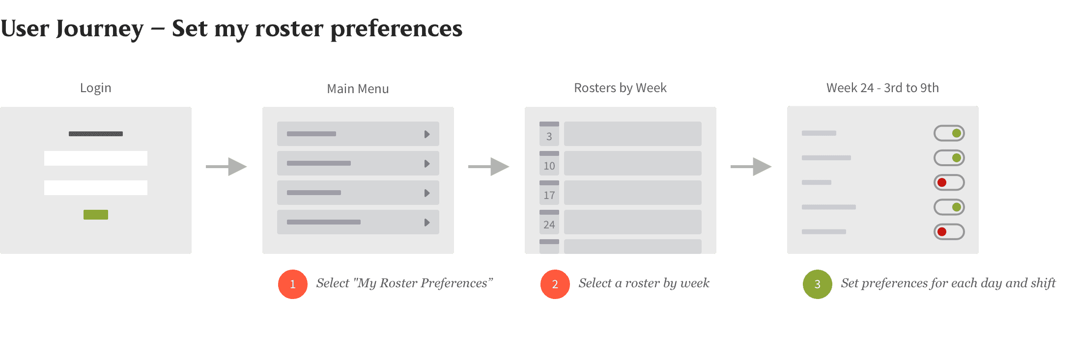 User journey map showing how staff find roster and clinic details